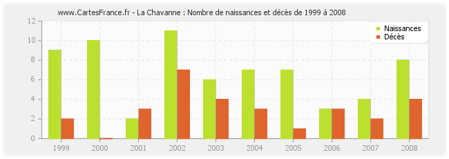 La Chavanne : Nombre de naissances et décès de 1999 à 2008